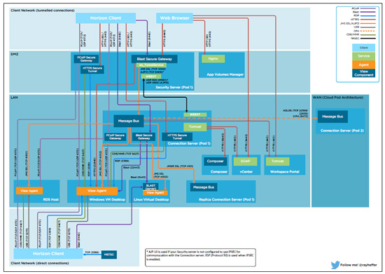 VMware Horizon 6.1.1 Network Ports Diagram