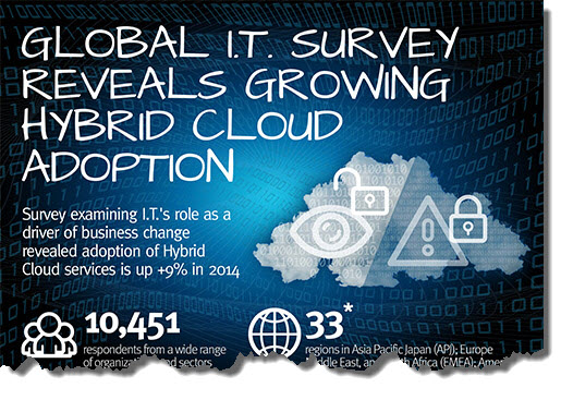Hybrid Cloud Adoption infografika