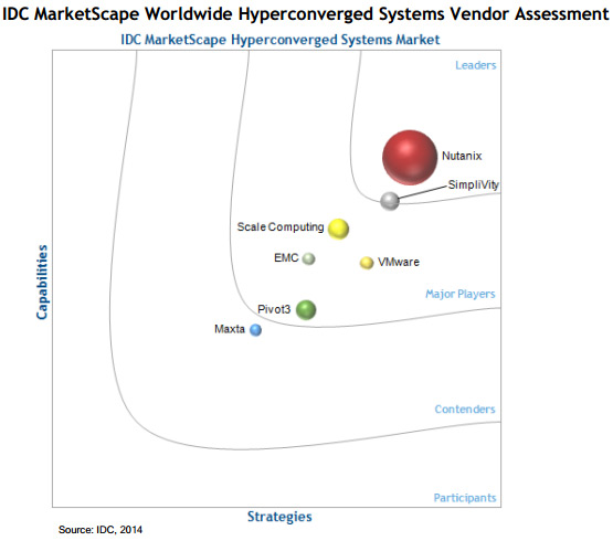 IDC MarketScape: Global Hyperconverged Market