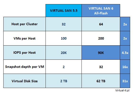 VMware Virtual SAN 5.5 vs Viertal SAN 6