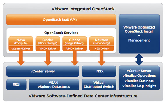 vmware integrated openstack VIO