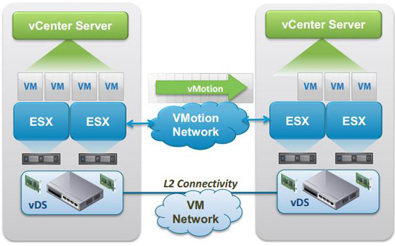 VMware vSphere 6.0 vMotion