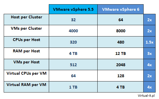 Vmware vSphere 5.5 vs vSphere 6