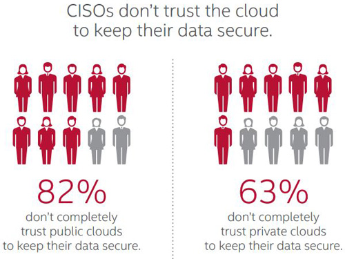 Zaufanie CISO do chmury obliczeniowej (cloud computing)