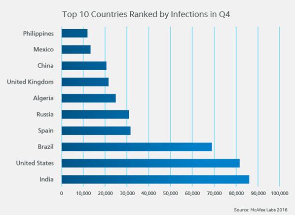 Top 10 Countries Ranked by Infections
