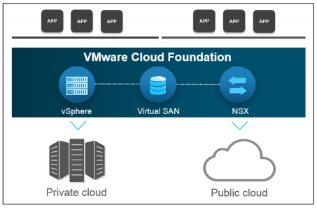 vmware cloud foundation