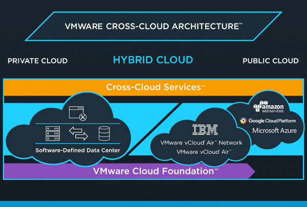 vmware cross cloud architecture