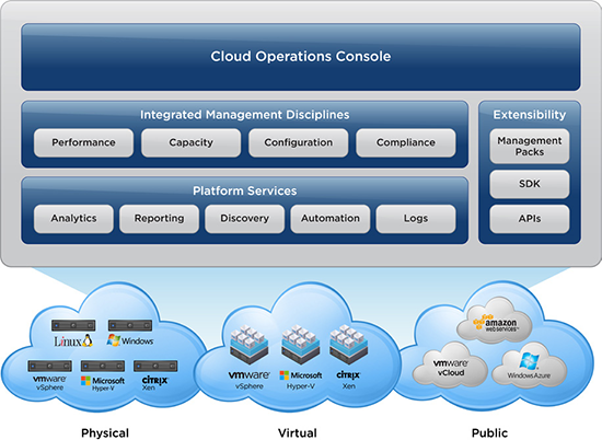 VMWare cloud operations console