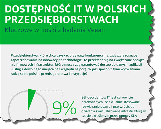Veeam Raport o dostępności IT w polskich firmach i instytucjach