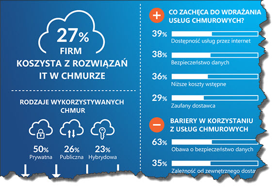 infografika aruba cloud chmura obliczeniowa polska 2018