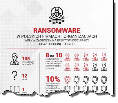 Ransomware w polskich firmach qnap infografika