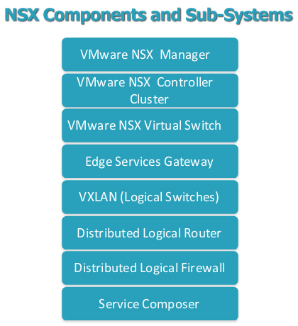 VMware NSX Componenta