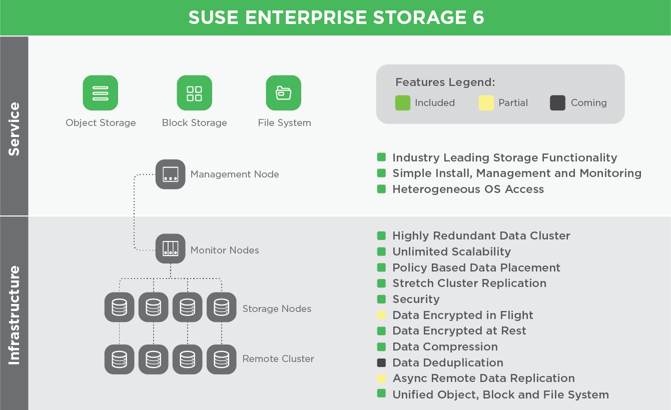 Suse Enterprise Storage 6