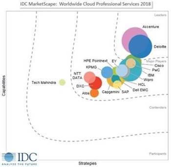 IDC marketscape world cloud professional services