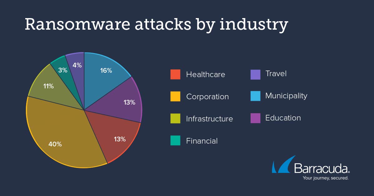 barracuda 2021 threat spotlight ransomware attacks industry