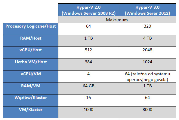 Hyper-V 3.0 vs 2.0