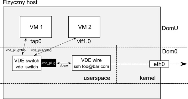 Integracja Virtual Distributed Ethernet z Xen