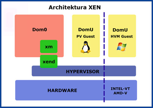 Architektura Xen hypervisor