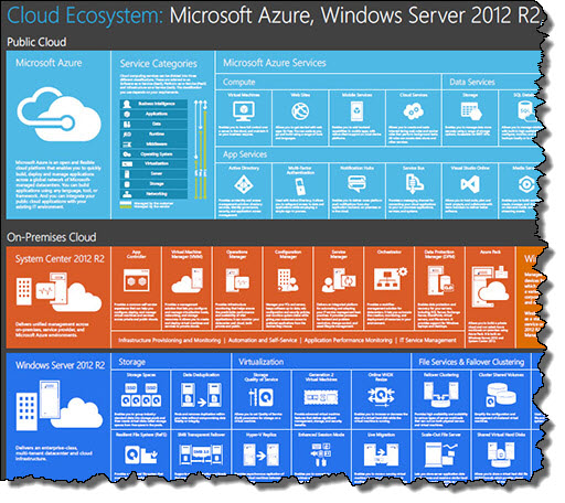 Microsoft cloud ecosystem