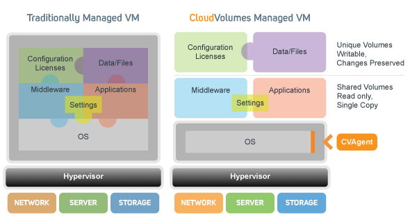 CloudVolumes technology diagram VMware
