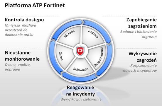 Fortinet ATP
