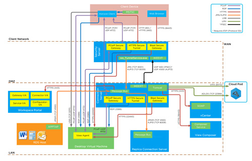 VMware horizon 6 firewall network diagram