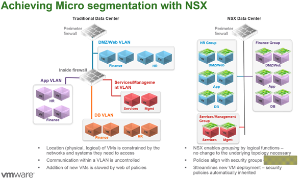 Micro Segmentation VMware NSX
