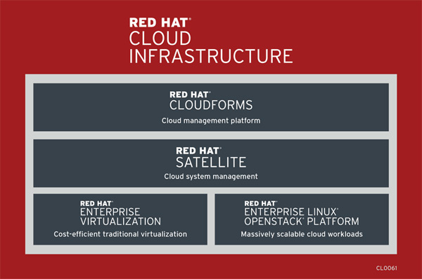 red hat cloud infrastructure