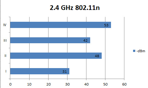 D-Link DAP 2.4 GHz