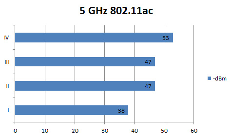 Expander D-Link 5 GHz