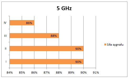 Xiaomi 5 GHz