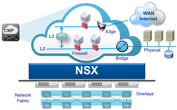 VMware NSX schemat