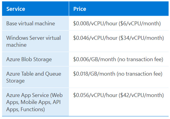 Azure Stack Pricing Cennik