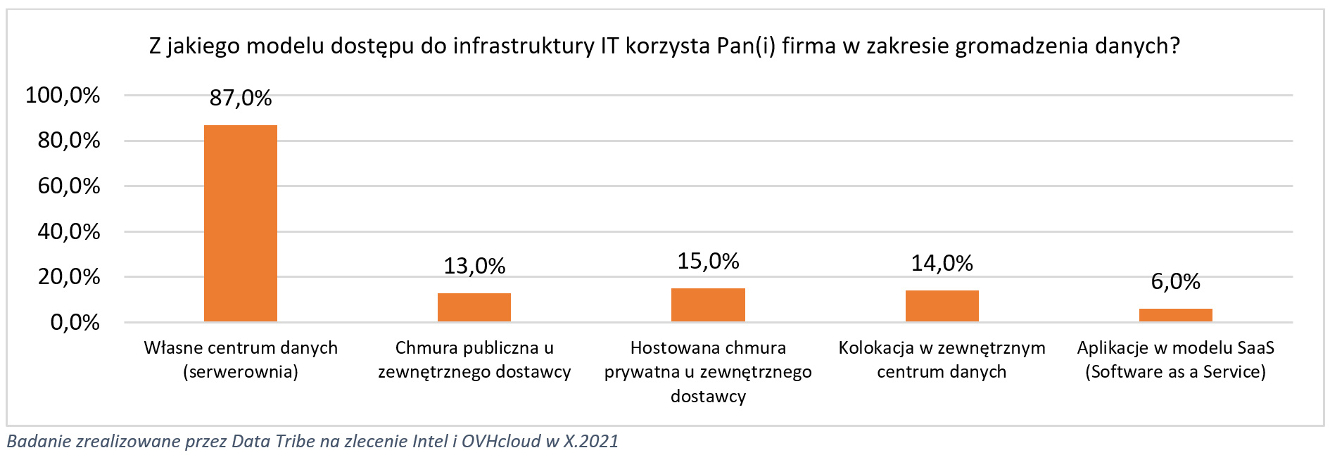 Badanie Chmura obliczeniowa w Polsce OVHcloud i Intel