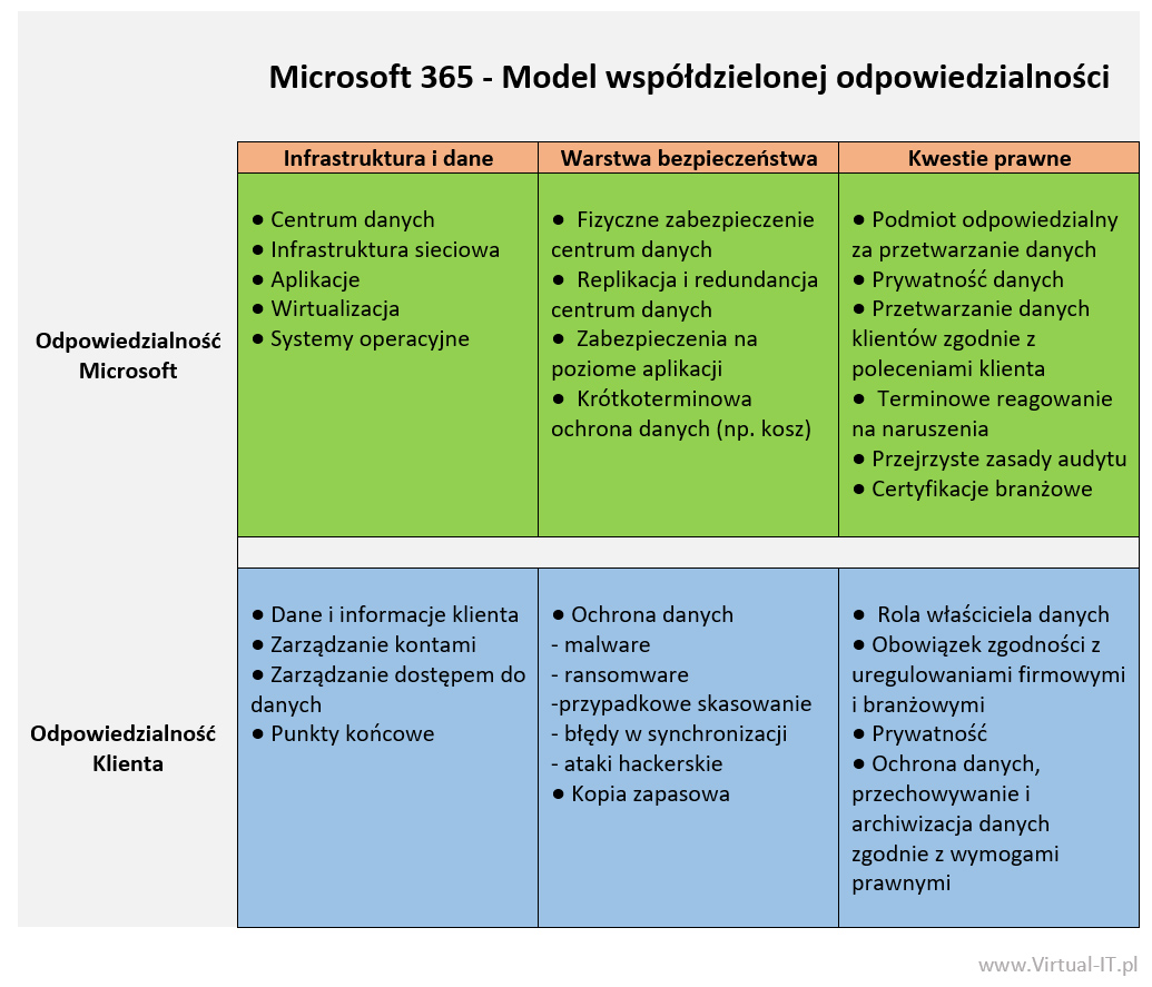 Microsoft 365 shared responsibility